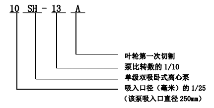 SH型雙吸泵